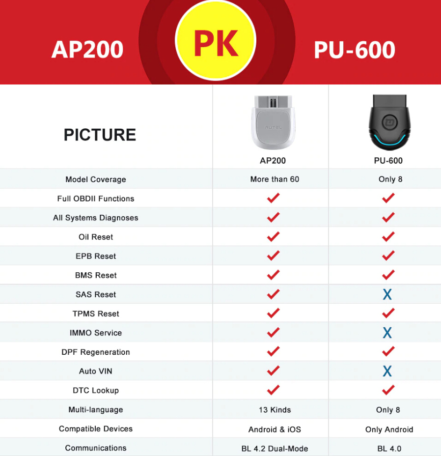 AP200 VS PU-600