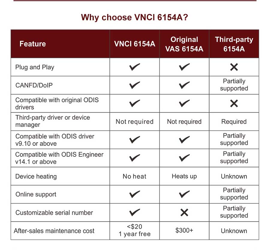 VNCI 6154A VAG diagnostic  vs original 6154a